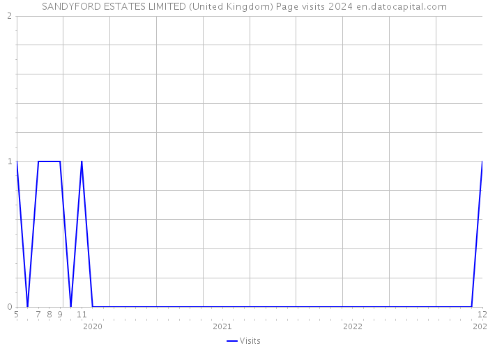 SANDYFORD ESTATES LIMITED (United Kingdom) Page visits 2024 