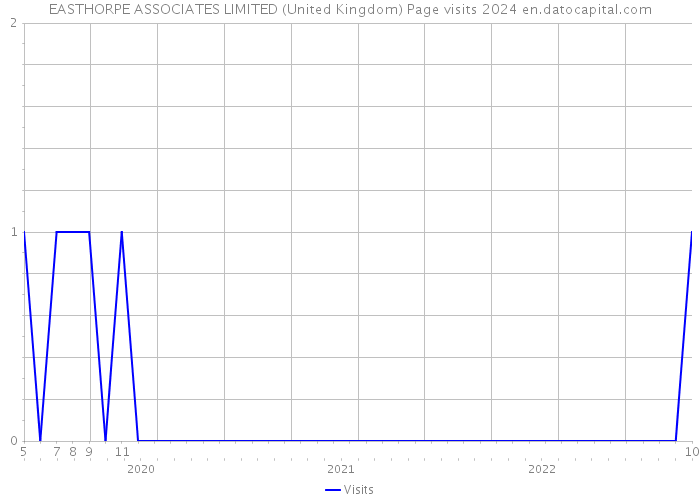 EASTHORPE ASSOCIATES LIMITED (United Kingdom) Page visits 2024 