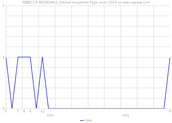 REBECCA WOODHALL (United Kingdom) Page visits 2024 
