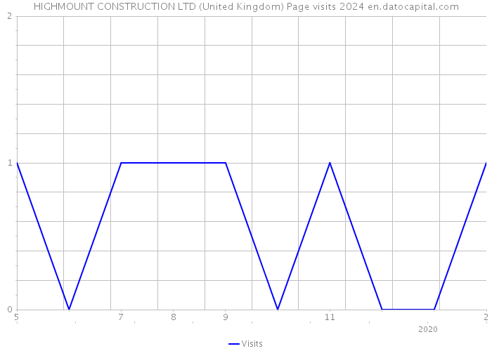 HIGHMOUNT CONSTRUCTION LTD (United Kingdom) Page visits 2024 