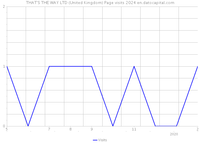 THAT'S THE WAY LTD (United Kingdom) Page visits 2024 