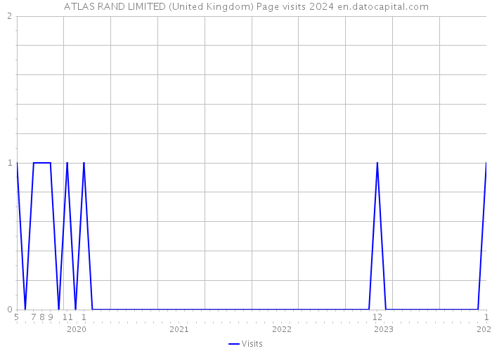 ATLAS RAND LIMITED (United Kingdom) Page visits 2024 