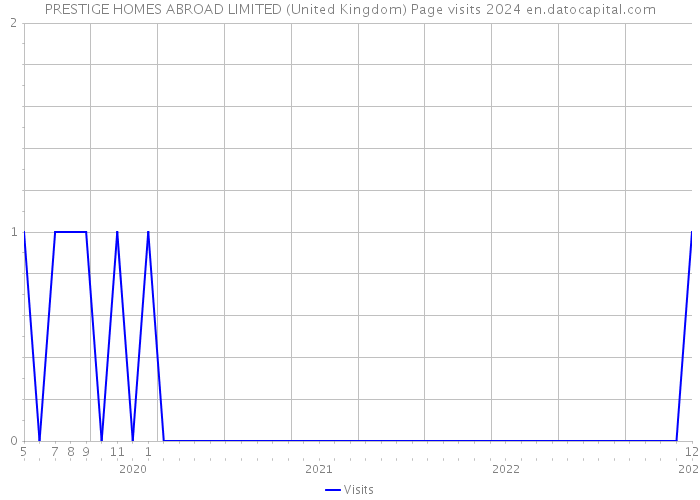 PRESTIGE HOMES ABROAD LIMITED (United Kingdom) Page visits 2024 