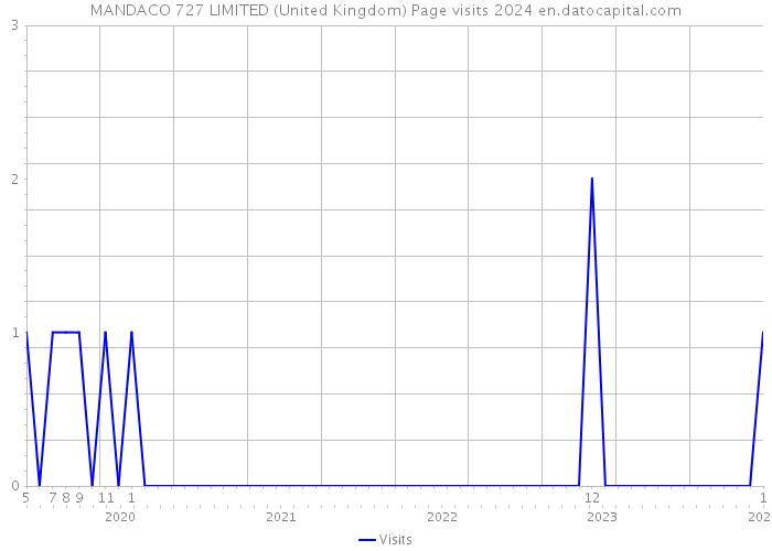 MANDACO 727 LIMITED (United Kingdom) Page visits 2024 