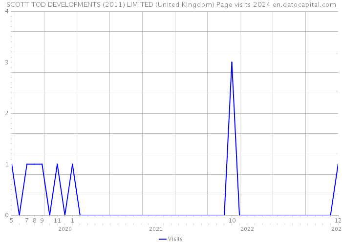 SCOTT TOD DEVELOPMENTS (2011) LIMITED (United Kingdom) Page visits 2024 