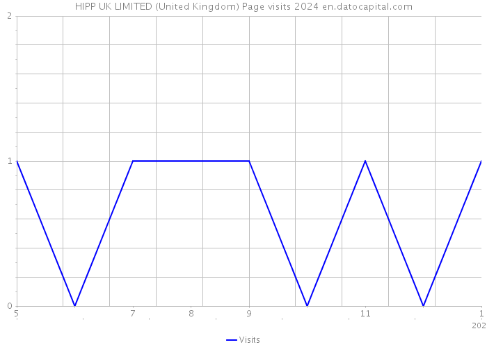 HIPP UK LIMITED (United Kingdom) Page visits 2024 