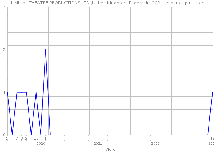 LIMINAL THEATRE PRODUCTIONS LTD (United Kingdom) Page visits 2024 