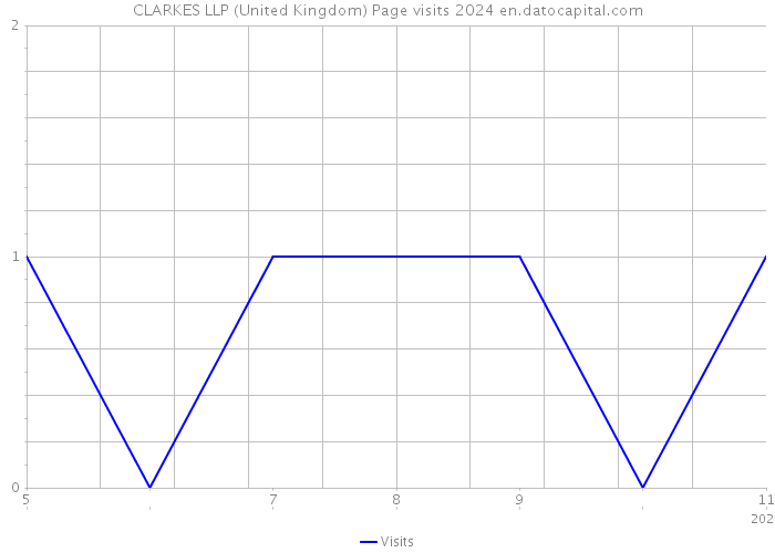 CLARKES LLP (United Kingdom) Page visits 2024 