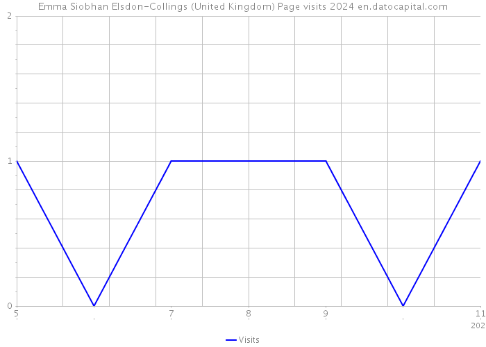 Emma Siobhan Elsdon-Collings (United Kingdom) Page visits 2024 