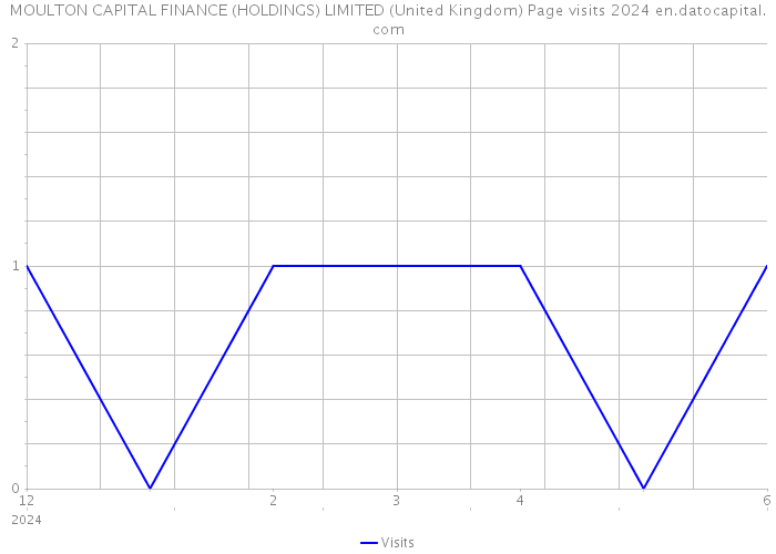 MOULTON CAPITAL FINANCE (HOLDINGS) LIMITED (United Kingdom) Page visits 2024 