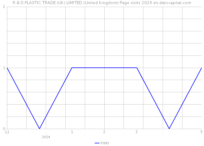 R & D PLASTIC TRADE (UK) LIMITED (United Kingdom) Page visits 2024 