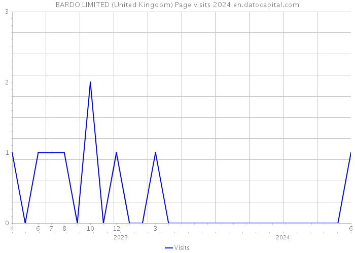 BARDO LIMITED (United Kingdom) Page visits 2024 