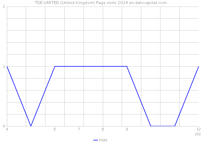 TDE LIMITED (United Kingdom) Page visits 2024 