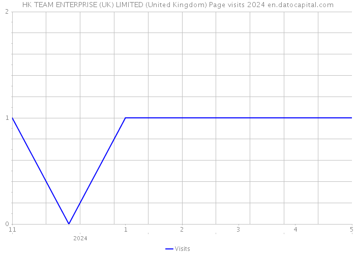 HK TEAM ENTERPRISE (UK) LIMITED (United Kingdom) Page visits 2024 