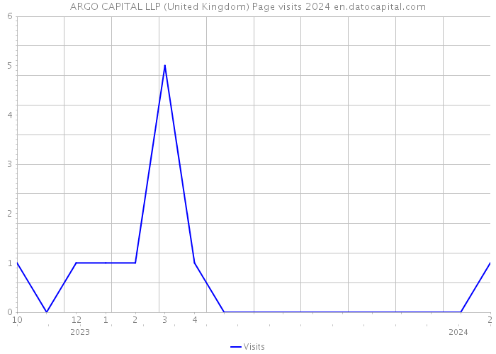 ARGO CAPITAL LLP (United Kingdom) Page visits 2024 