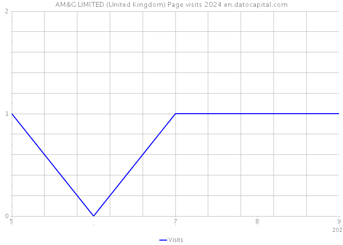 AM&G LIMITED (United Kingdom) Page visits 2024 