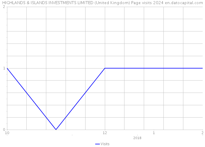 HIGHLANDS & ISLANDS INVESTMENTS LIMITED (United Kingdom) Page visits 2024 