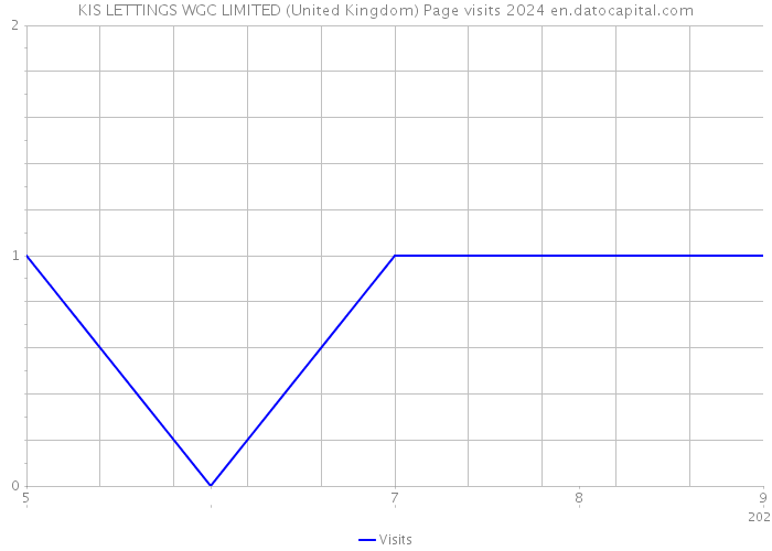 KIS LETTINGS WGC LIMITED (United Kingdom) Page visits 2024 