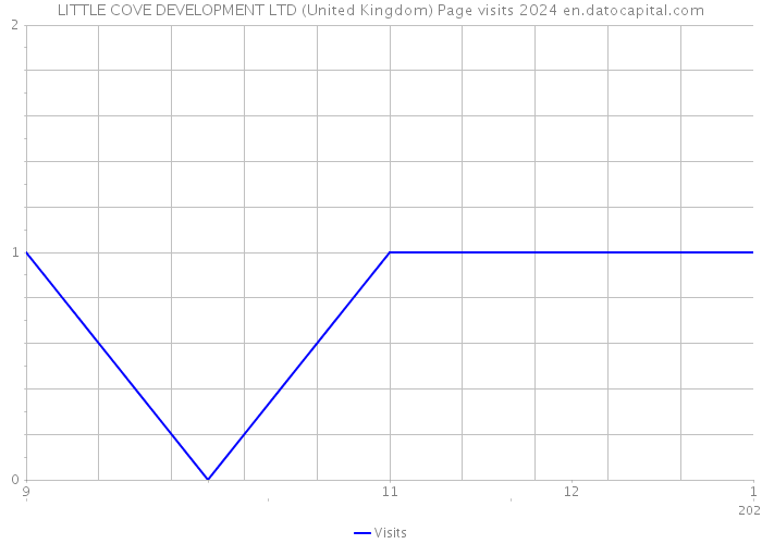 LITTLE COVE DEVELOPMENT LTD (United Kingdom) Page visits 2024 
