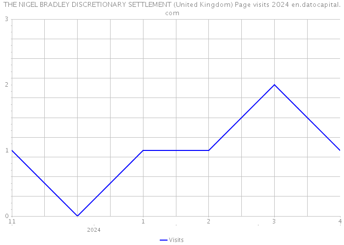 THE NIGEL BRADLEY DISCRETIONARY SETTLEMENT (United Kingdom) Page visits 2024 