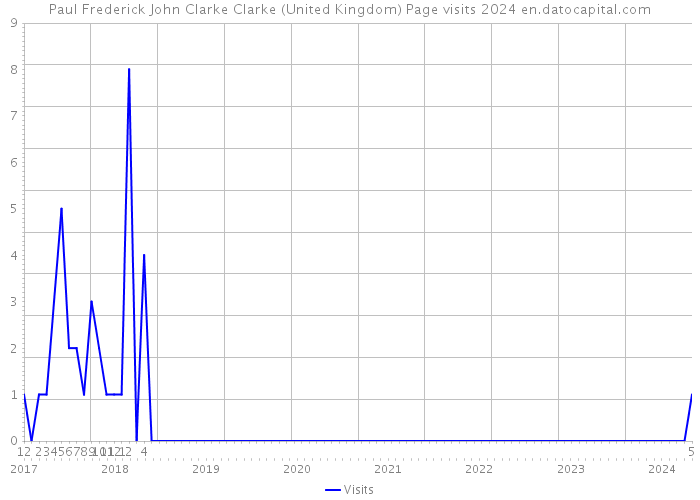 Paul Frederick John Clarke Clarke (United Kingdom) Page visits 2024 