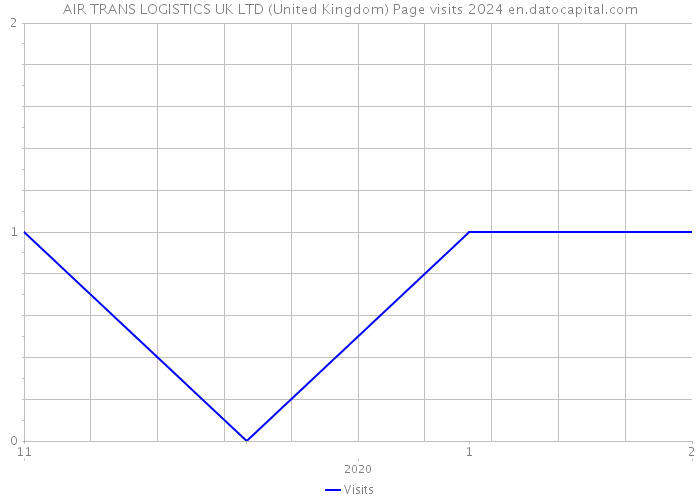 AIR TRANS LOGISTICS UK LTD (United Kingdom) Page visits 2024 