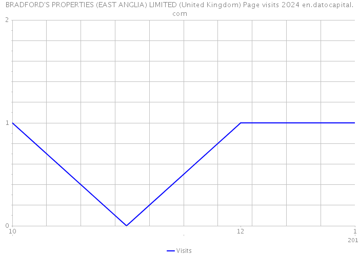 BRADFORD'S PROPERTIES (EAST ANGLIA) LIMITED (United Kingdom) Page visits 2024 