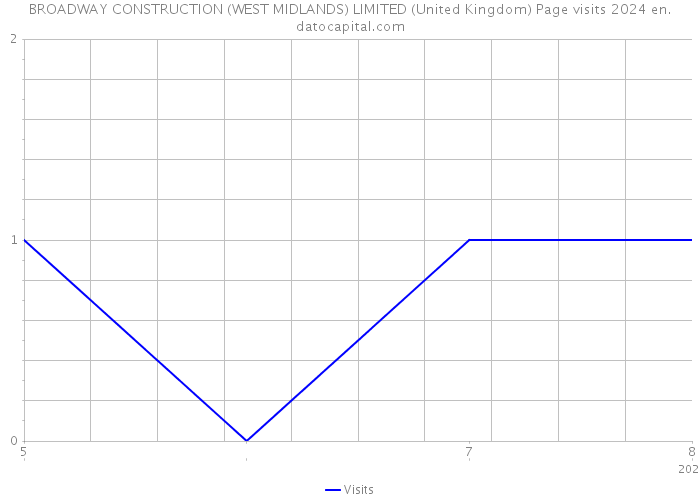 BROADWAY CONSTRUCTION (WEST MIDLANDS) LIMITED (United Kingdom) Page visits 2024 