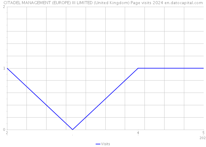 CITADEL MANAGEMENT (EUROPE) III LIMITED (United Kingdom) Page visits 2024 