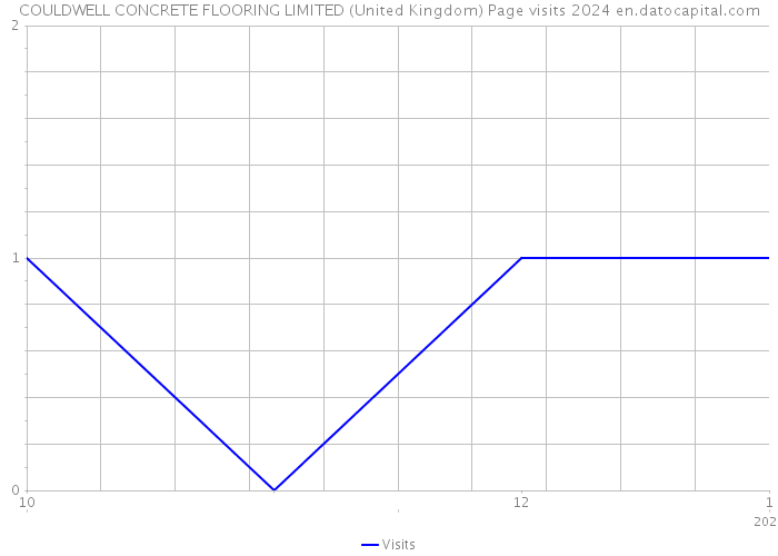 COULDWELL CONCRETE FLOORING LIMITED (United Kingdom) Page visits 2024 