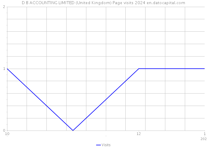D B ACCOUNTING LIMITED (United Kingdom) Page visits 2024 