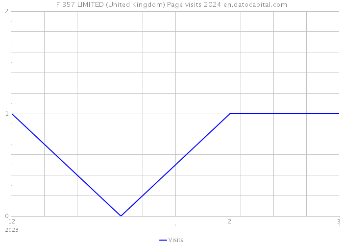 F 357 LIMITED (United Kingdom) Page visits 2024 