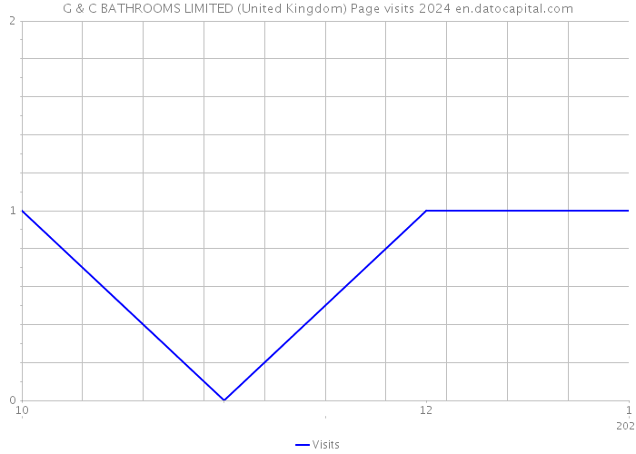 G & C BATHROOMS LIMITED (United Kingdom) Page visits 2024 