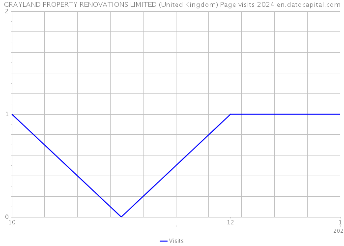 GRAYLAND PROPERTY RENOVATIONS LIMITED (United Kingdom) Page visits 2024 