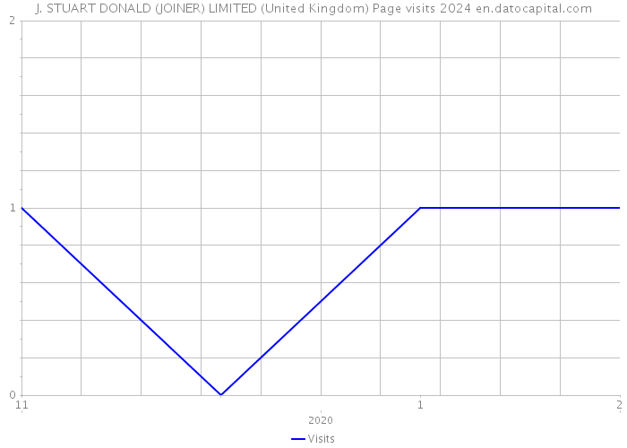 J. STUART DONALD (JOINER) LIMITED (United Kingdom) Page visits 2024 