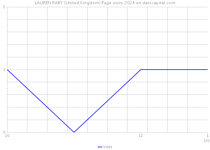 LAUREN RABY (United Kingdom) Page visits 2024 