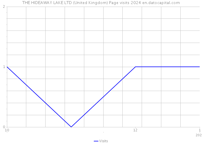 THE HIDEAWAY LAKE LTD (United Kingdom) Page visits 2024 