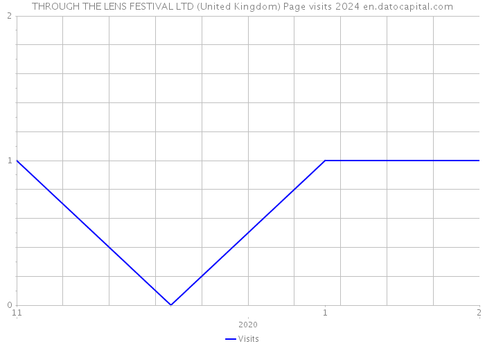 THROUGH THE LENS FESTIVAL LTD (United Kingdom) Page visits 2024 