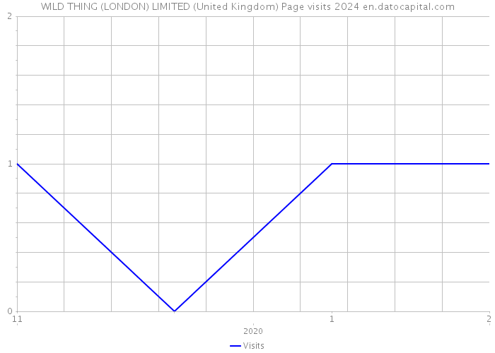 WILD THING (LONDON) LIMITED (United Kingdom) Page visits 2024 