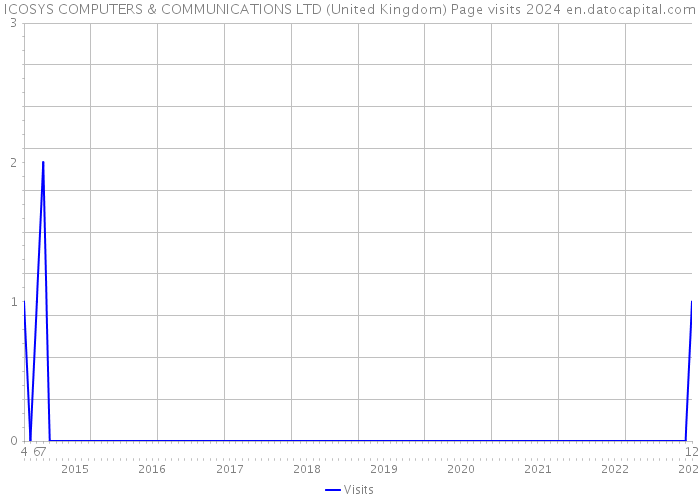 ICOSYS COMPUTERS & COMMUNICATIONS LTD (United Kingdom) Page visits 2024 