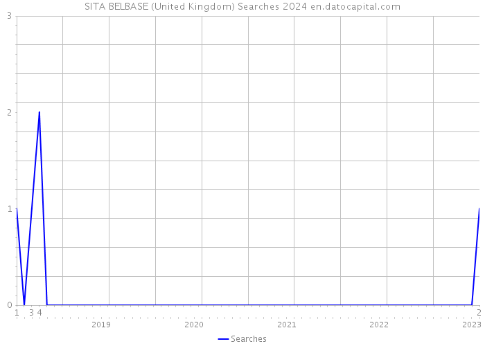SITA BELBASE (United Kingdom) Searches 2024 