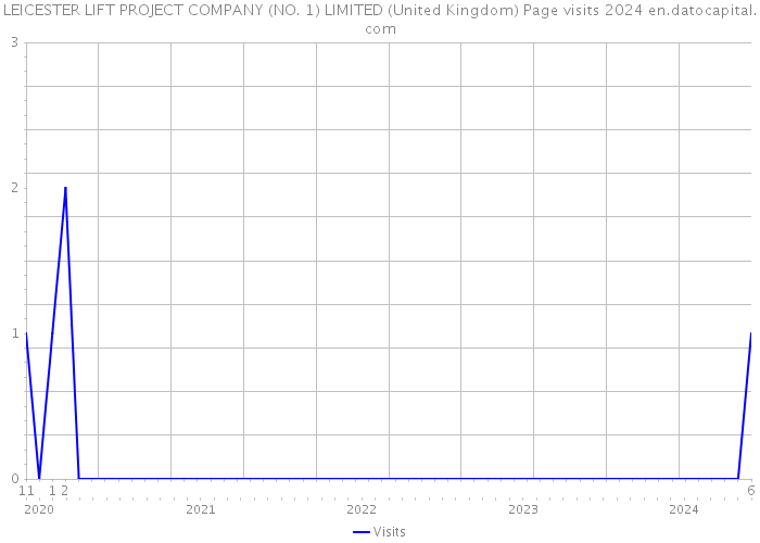 LEICESTER LIFT PROJECT COMPANY (NO. 1) LIMITED (United Kingdom) Page visits 2024 