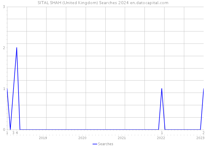 SITAL SHAH (United Kingdom) Searches 2024 