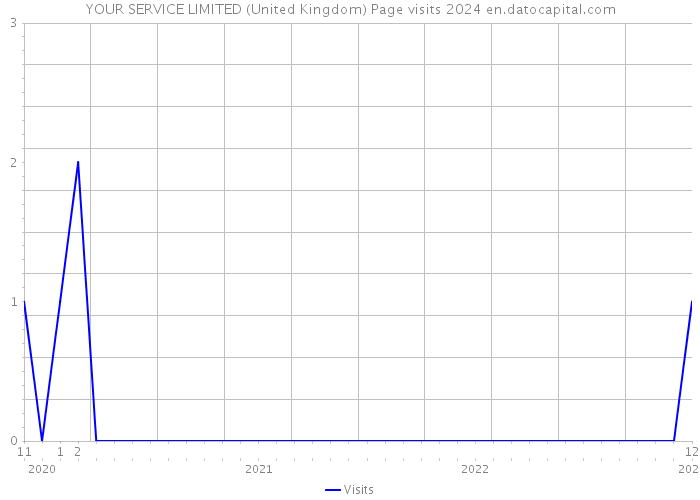 YOUR SERVICE LIMITED (United Kingdom) Page visits 2024 