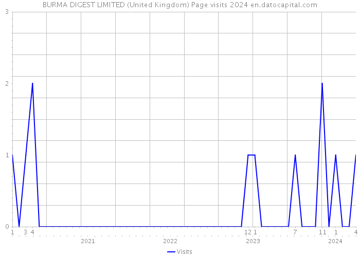 BURMA DIGEST LIMITED (United Kingdom) Page visits 2024 