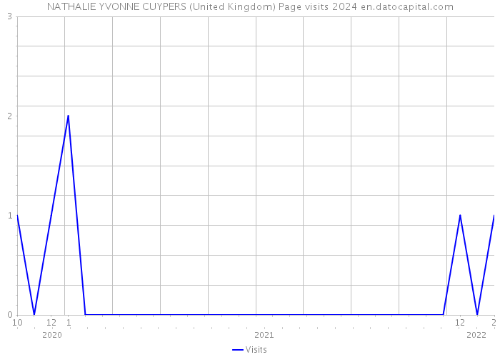 NATHALIE YVONNE CUYPERS (United Kingdom) Page visits 2024 