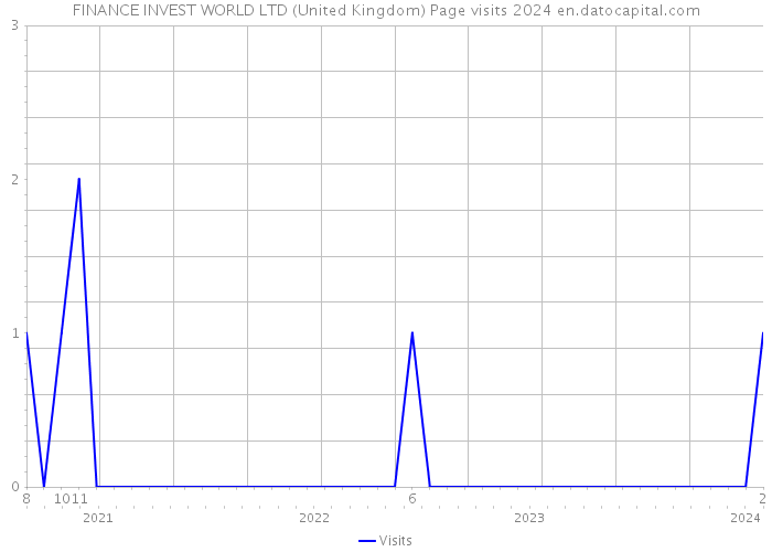 FINANCE INVEST WORLD LTD (United Kingdom) Page visits 2024 
