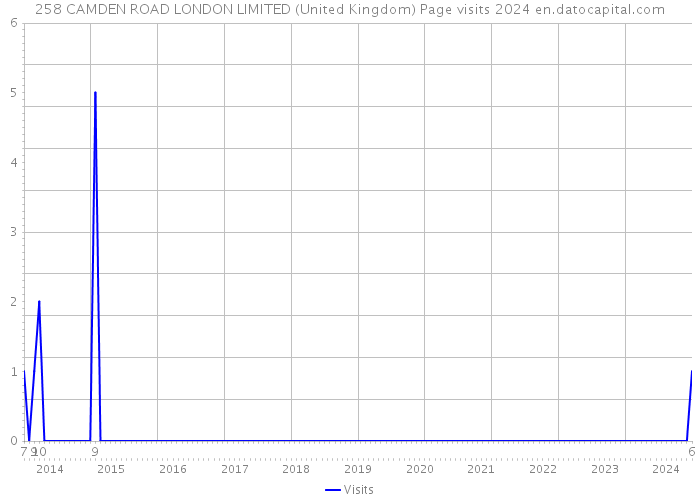 258 CAMDEN ROAD LONDON LIMITED (United Kingdom) Page visits 2024 