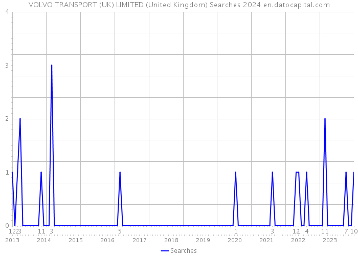 VOLVO TRANSPORT (UK) LIMITED (United Kingdom) Searches 2024 