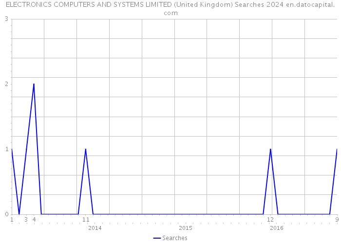 ELECTRONICS COMPUTERS AND SYSTEMS LIMITED (United Kingdom) Searches 2024 